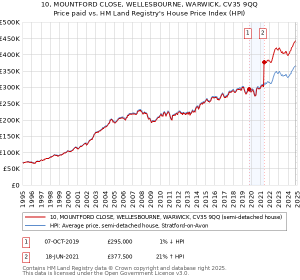 10, MOUNTFORD CLOSE, WELLESBOURNE, WARWICK, CV35 9QQ: Price paid vs HM Land Registry's House Price Index