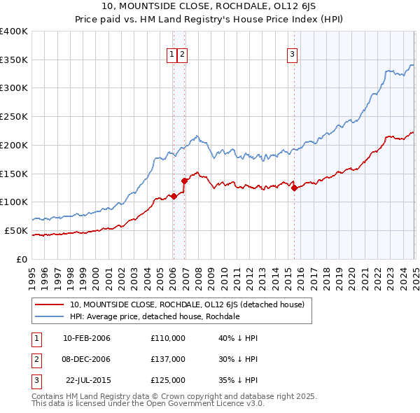 10, MOUNTSIDE CLOSE, ROCHDALE, OL12 6JS: Price paid vs HM Land Registry's House Price Index