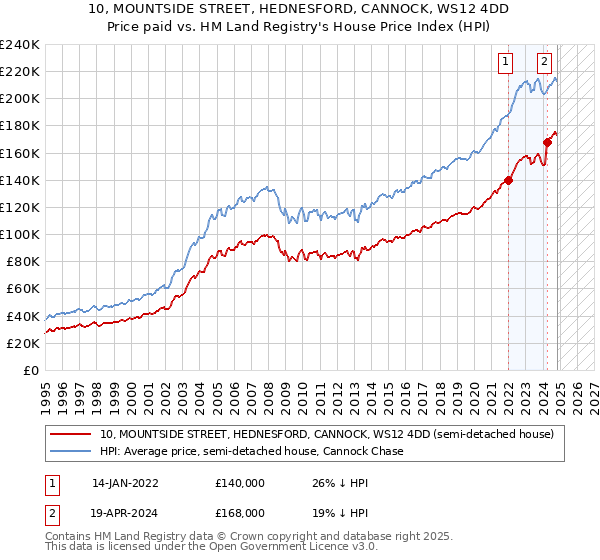 10, MOUNTSIDE STREET, HEDNESFORD, CANNOCK, WS12 4DD: Price paid vs HM Land Registry's House Price Index