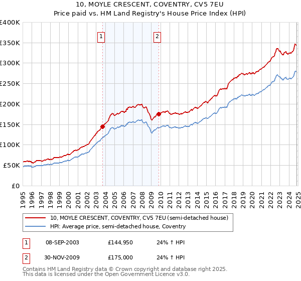 10, MOYLE CRESCENT, COVENTRY, CV5 7EU: Price paid vs HM Land Registry's House Price Index