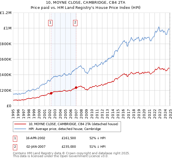 10, MOYNE CLOSE, CAMBRIDGE, CB4 2TA: Price paid vs HM Land Registry's House Price Index