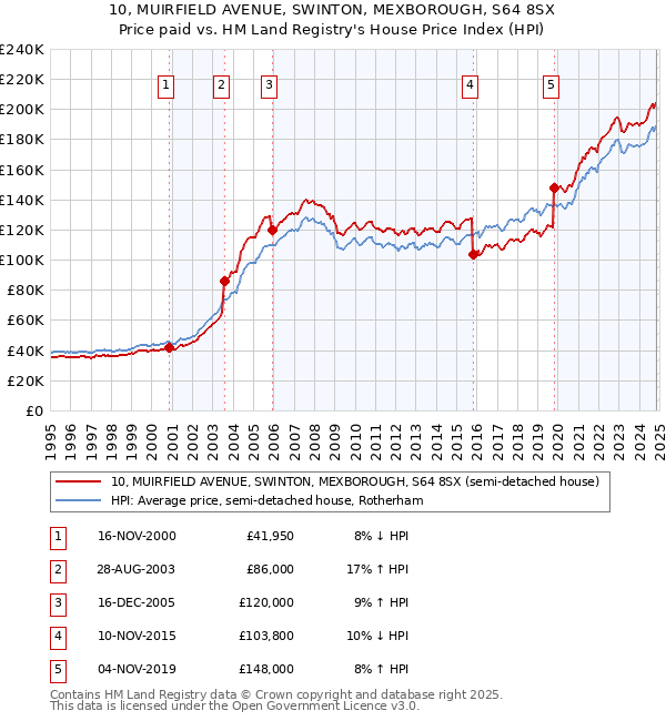 10, MUIRFIELD AVENUE, SWINTON, MEXBOROUGH, S64 8SX: Price paid vs HM Land Registry's House Price Index