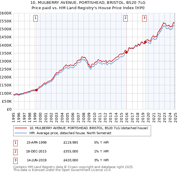 10, MULBERRY AVENUE, PORTISHEAD, BRISTOL, BS20 7LG: Price paid vs HM Land Registry's House Price Index