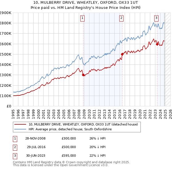 10, MULBERRY DRIVE, WHEATLEY, OXFORD, OX33 1UT: Price paid vs HM Land Registry's House Price Index