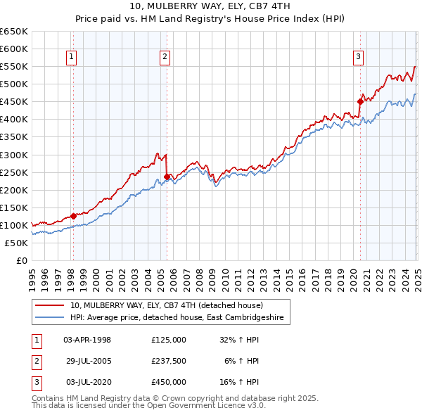 10, MULBERRY WAY, ELY, CB7 4TH: Price paid vs HM Land Registry's House Price Index