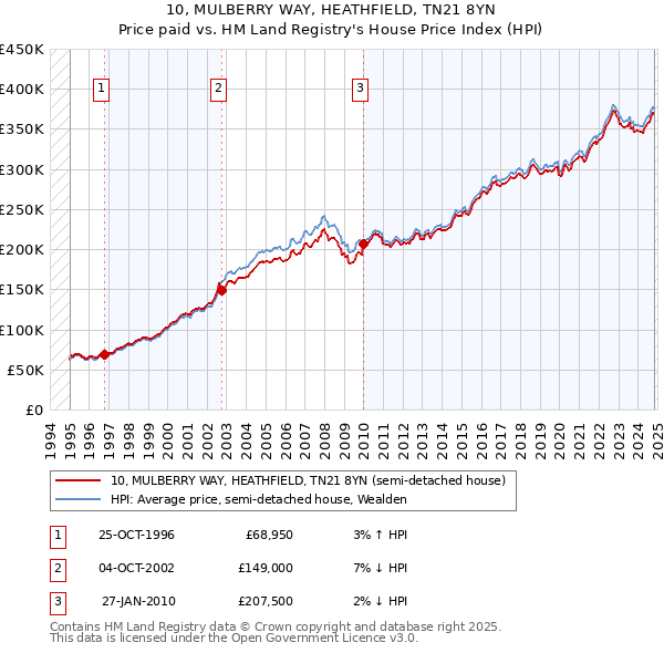 10, MULBERRY WAY, HEATHFIELD, TN21 8YN: Price paid vs HM Land Registry's House Price Index