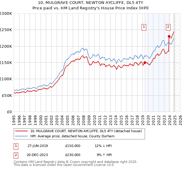 10, MULGRAVE COURT, NEWTON AYCLIFFE, DL5 4TY: Price paid vs HM Land Registry's House Price Index