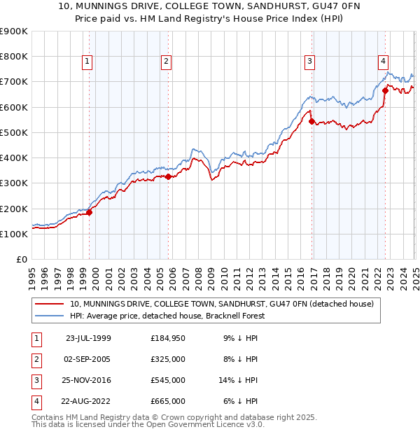 10, MUNNINGS DRIVE, COLLEGE TOWN, SANDHURST, GU47 0FN: Price paid vs HM Land Registry's House Price Index