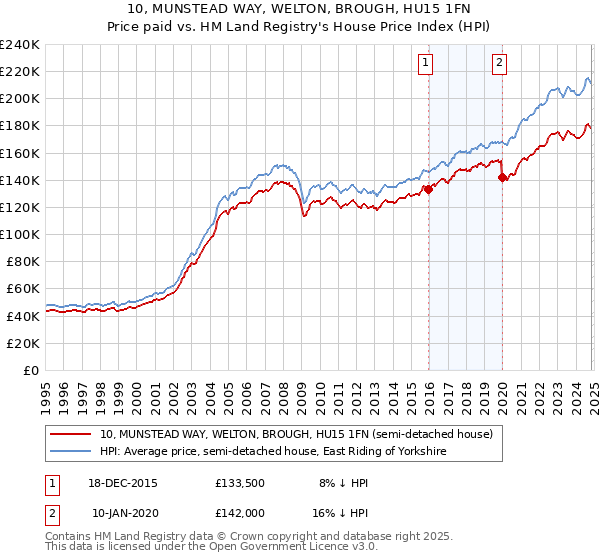 10, MUNSTEAD WAY, WELTON, BROUGH, HU15 1FN: Price paid vs HM Land Registry's House Price Index