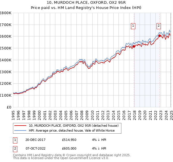 10, MURDOCH PLACE, OXFORD, OX2 9SR: Price paid vs HM Land Registry's House Price Index