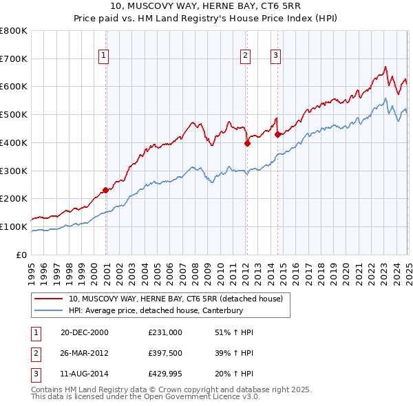 10, MUSCOVY WAY, HERNE BAY, CT6 5RR: Price paid vs HM Land Registry's House Price Index