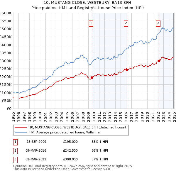 10, MUSTANG CLOSE, WESTBURY, BA13 3FH: Price paid vs HM Land Registry's House Price Index