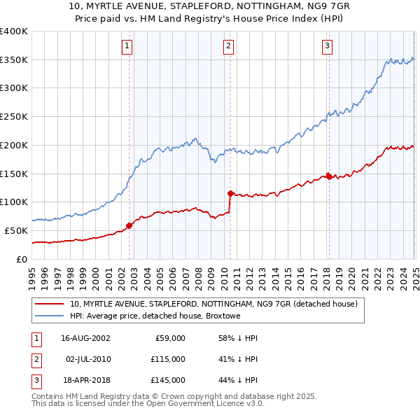 10, MYRTLE AVENUE, STAPLEFORD, NOTTINGHAM, NG9 7GR: Price paid vs HM Land Registry's House Price Index