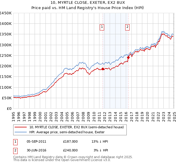 10, MYRTLE CLOSE, EXETER, EX2 8UX: Price paid vs HM Land Registry's House Price Index