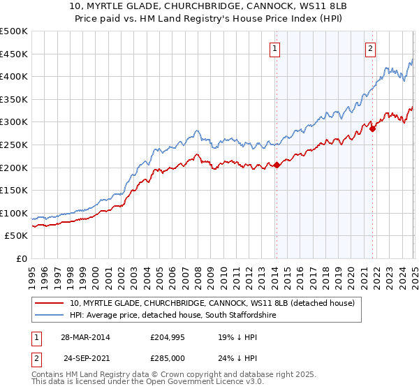 10, MYRTLE GLADE, CHURCHBRIDGE, CANNOCK, WS11 8LB: Price paid vs HM Land Registry's House Price Index