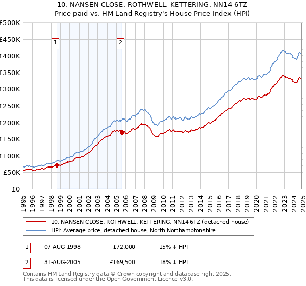 10, NANSEN CLOSE, ROTHWELL, KETTERING, NN14 6TZ: Price paid vs HM Land Registry's House Price Index