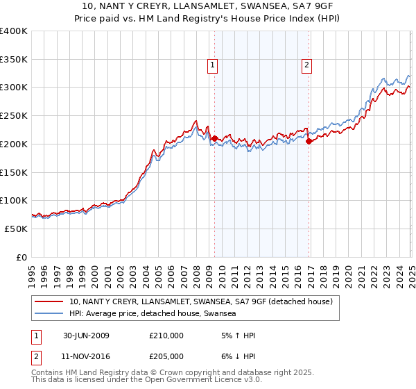 10, NANT Y CREYR, LLANSAMLET, SWANSEA, SA7 9GF: Price paid vs HM Land Registry's House Price Index