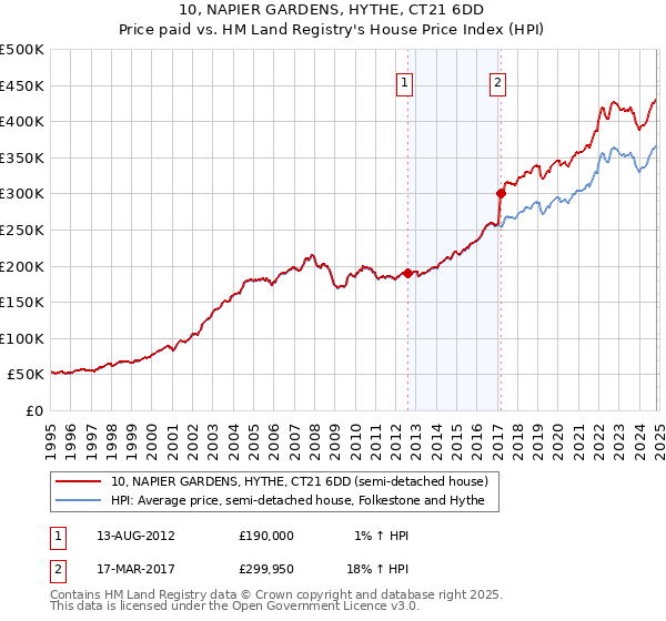 10, NAPIER GARDENS, HYTHE, CT21 6DD: Price paid vs HM Land Registry's House Price Index