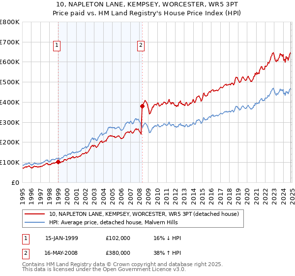 10, NAPLETON LANE, KEMPSEY, WORCESTER, WR5 3PT: Price paid vs HM Land Registry's House Price Index