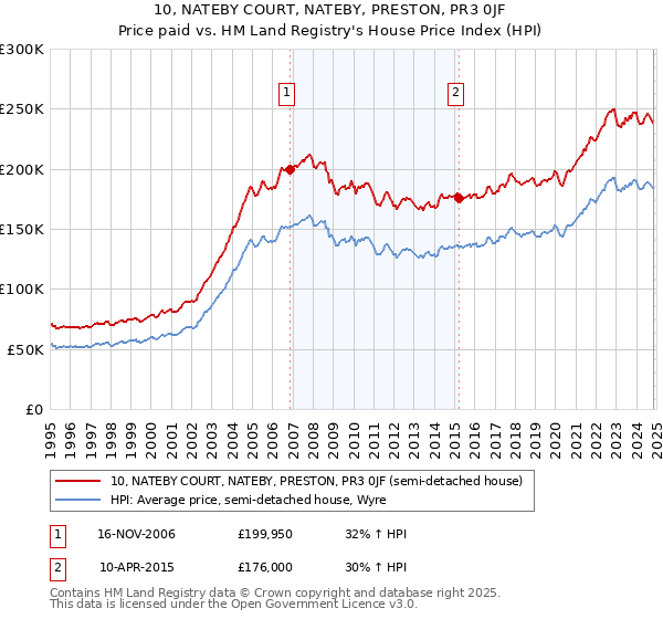 10, NATEBY COURT, NATEBY, PRESTON, PR3 0JF: Price paid vs HM Land Registry's House Price Index