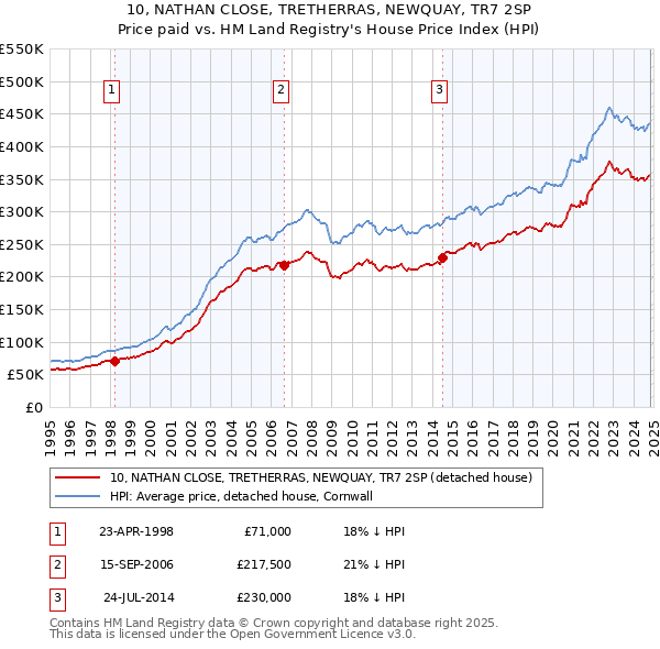 10, NATHAN CLOSE, TRETHERRAS, NEWQUAY, TR7 2SP: Price paid vs HM Land Registry's House Price Index