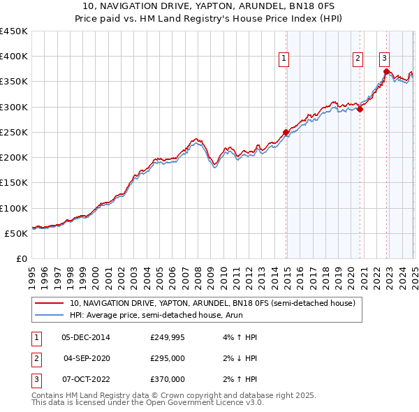 10, NAVIGATION DRIVE, YAPTON, ARUNDEL, BN18 0FS: Price paid vs HM Land Registry's House Price Index