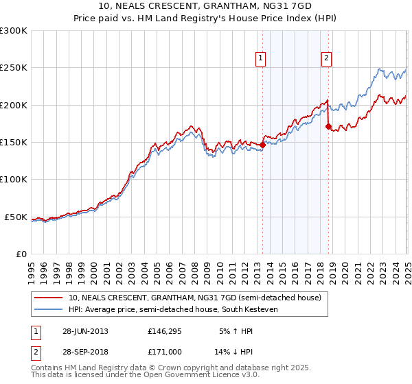 10, NEALS CRESCENT, GRANTHAM, NG31 7GD: Price paid vs HM Land Registry's House Price Index