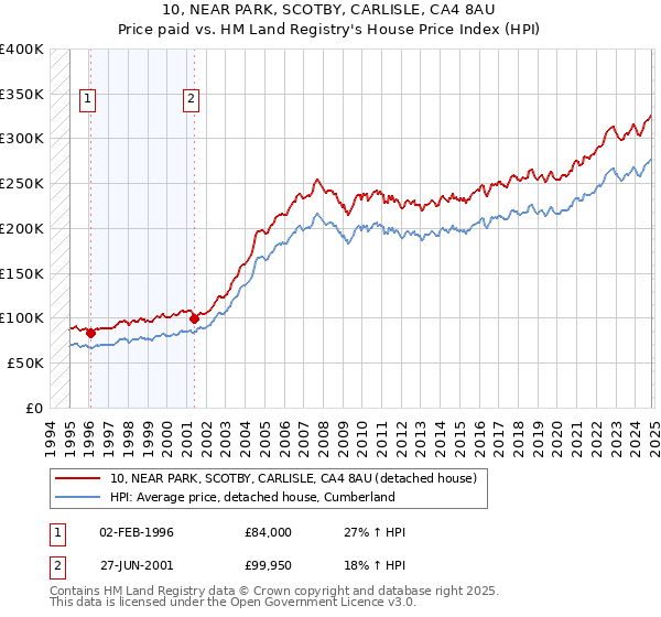 10, NEAR PARK, SCOTBY, CARLISLE, CA4 8AU: Price paid vs HM Land Registry's House Price Index