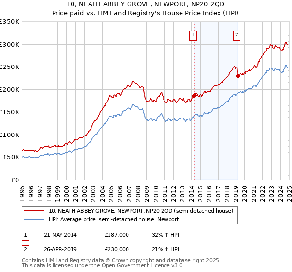 10, NEATH ABBEY GROVE, NEWPORT, NP20 2QD: Price paid vs HM Land Registry's House Price Index