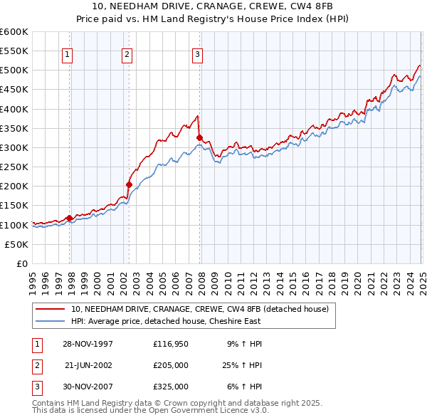 10, NEEDHAM DRIVE, CRANAGE, CREWE, CW4 8FB: Price paid vs HM Land Registry's House Price Index