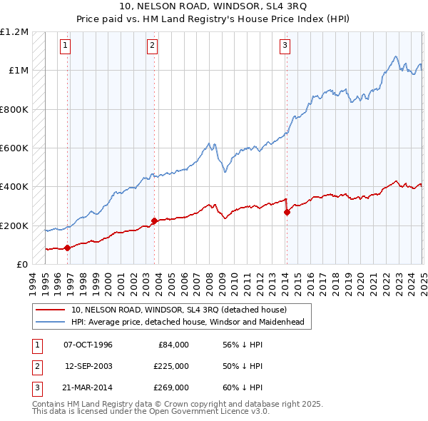 10, NELSON ROAD, WINDSOR, SL4 3RQ: Price paid vs HM Land Registry's House Price Index