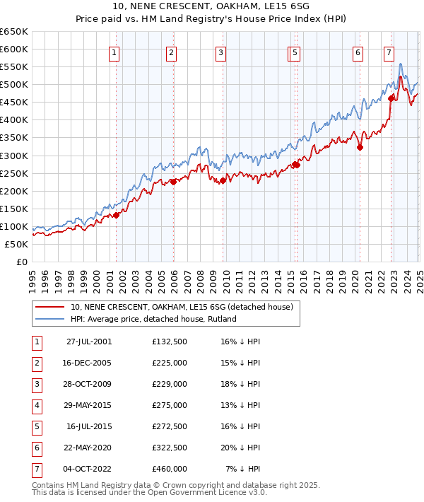 10, NENE CRESCENT, OAKHAM, LE15 6SG: Price paid vs HM Land Registry's House Price Index