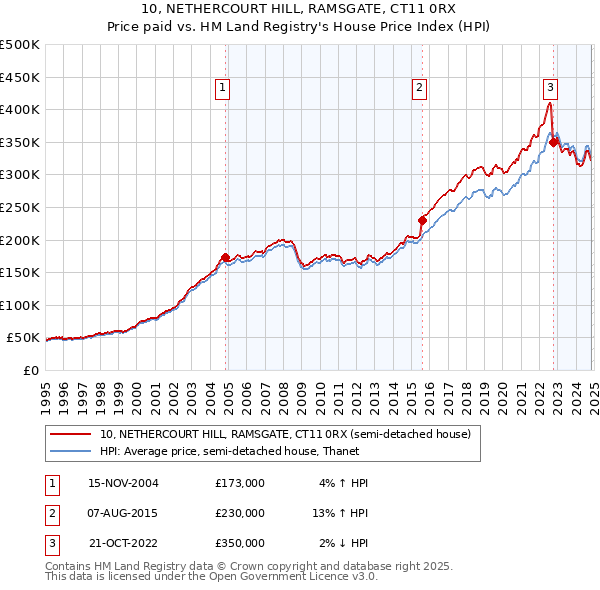 10, NETHERCOURT HILL, RAMSGATE, CT11 0RX: Price paid vs HM Land Registry's House Price Index