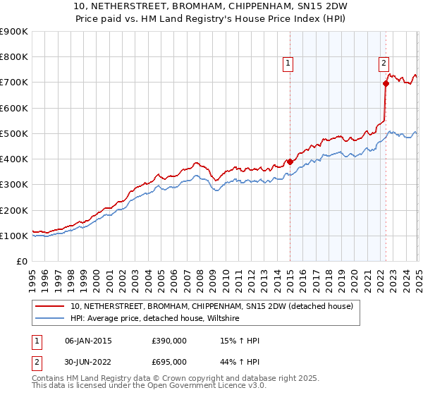 10, NETHERSTREET, BROMHAM, CHIPPENHAM, SN15 2DW: Price paid vs HM Land Registry's House Price Index