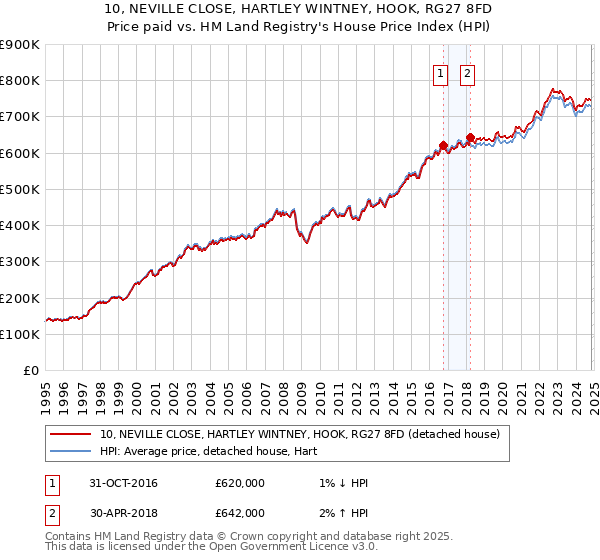 10, NEVILLE CLOSE, HARTLEY WINTNEY, HOOK, RG27 8FD: Price paid vs HM Land Registry's House Price Index