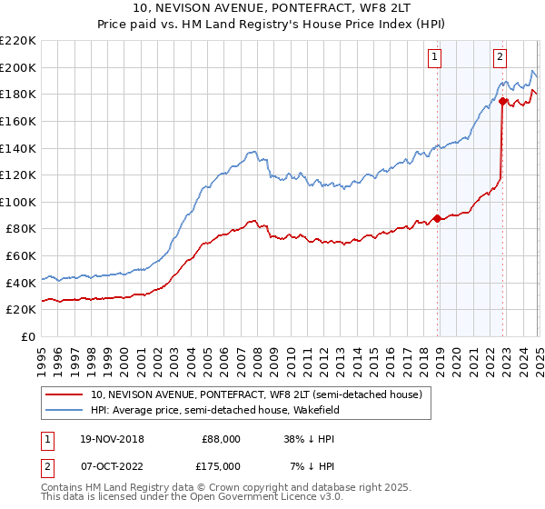 10, NEVISON AVENUE, PONTEFRACT, WF8 2LT: Price paid vs HM Land Registry's House Price Index