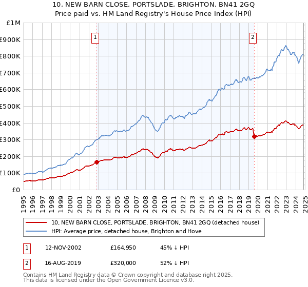 10, NEW BARN CLOSE, PORTSLADE, BRIGHTON, BN41 2GQ: Price paid vs HM Land Registry's House Price Index