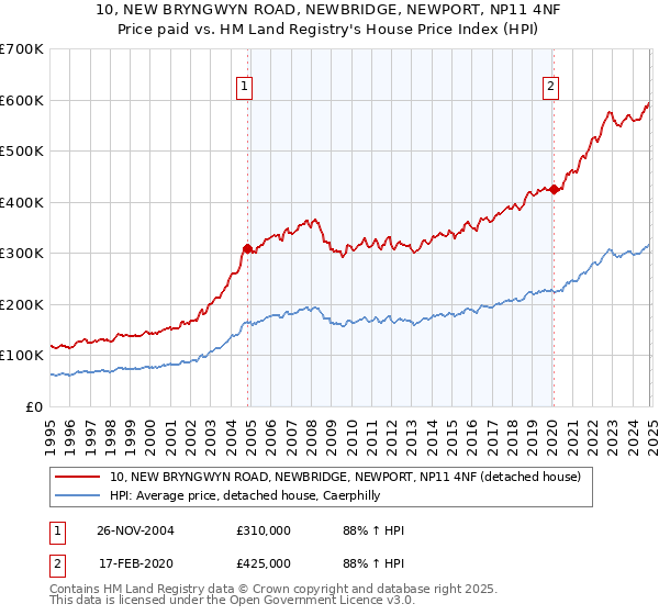 10, NEW BRYNGWYN ROAD, NEWBRIDGE, NEWPORT, NP11 4NF: Price paid vs HM Land Registry's House Price Index