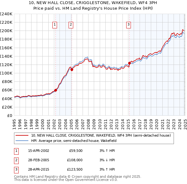 10, NEW HALL CLOSE, CRIGGLESTONE, WAKEFIELD, WF4 3PH: Price paid vs HM Land Registry's House Price Index