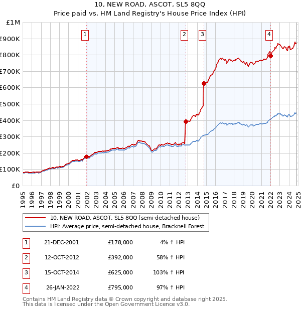 10, NEW ROAD, ASCOT, SL5 8QQ: Price paid vs HM Land Registry's House Price Index