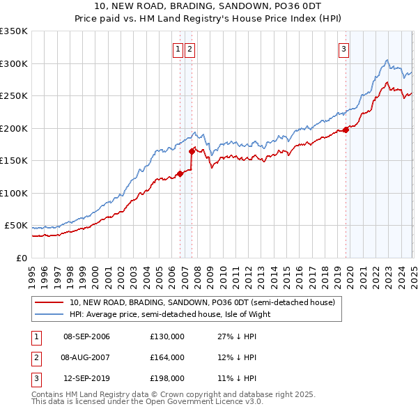 10, NEW ROAD, BRADING, SANDOWN, PO36 0DT: Price paid vs HM Land Registry's House Price Index