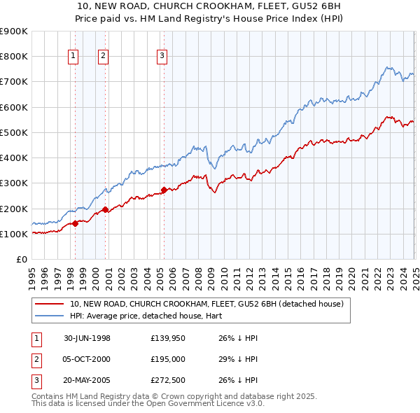 10, NEW ROAD, CHURCH CROOKHAM, FLEET, GU52 6BH: Price paid vs HM Land Registry's House Price Index