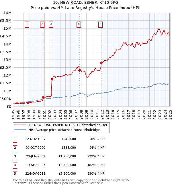 10, NEW ROAD, ESHER, KT10 9PG: Price paid vs HM Land Registry's House Price Index