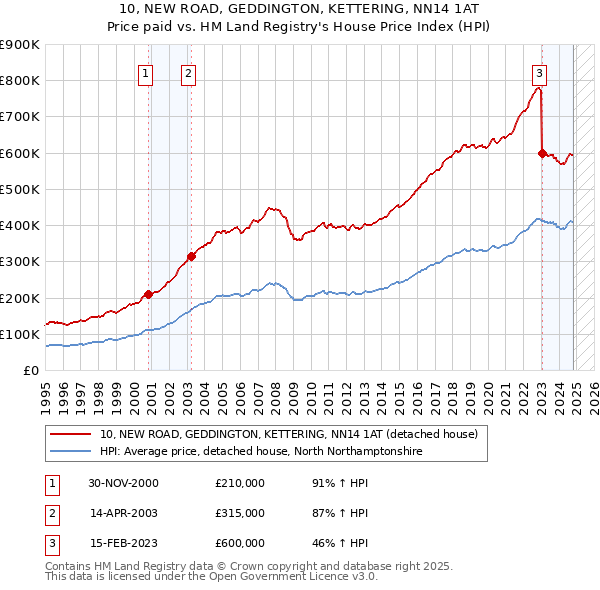 10, NEW ROAD, GEDDINGTON, KETTERING, NN14 1AT: Price paid vs HM Land Registry's House Price Index