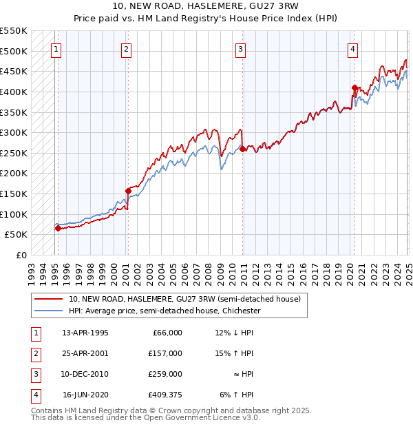 10, NEW ROAD, HASLEMERE, GU27 3RW: Price paid vs HM Land Registry's House Price Index