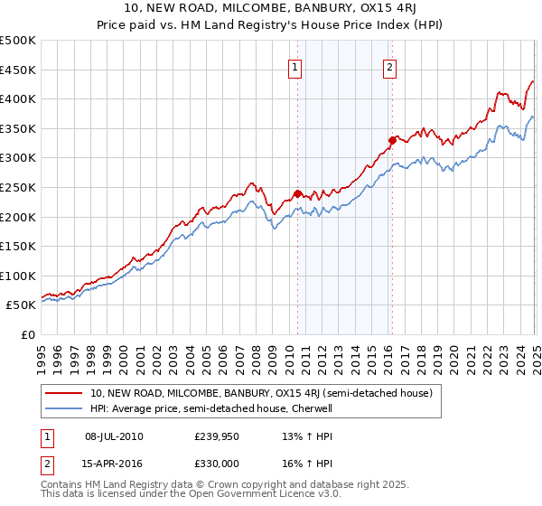 10, NEW ROAD, MILCOMBE, BANBURY, OX15 4RJ: Price paid vs HM Land Registry's House Price Index