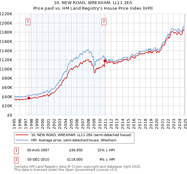 10, NEW ROAD, WREXHAM, LL11 2EA: Price paid vs HM Land Registry's House Price Index