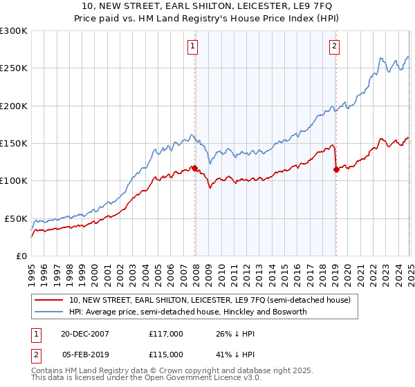 10, NEW STREET, EARL SHILTON, LEICESTER, LE9 7FQ: Price paid vs HM Land Registry's House Price Index