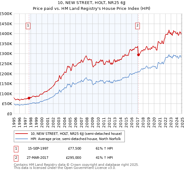 10, NEW STREET, HOLT, NR25 6JJ: Price paid vs HM Land Registry's House Price Index