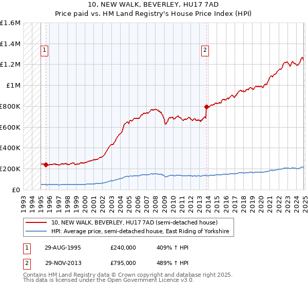 10, NEW WALK, BEVERLEY, HU17 7AD: Price paid vs HM Land Registry's House Price Index